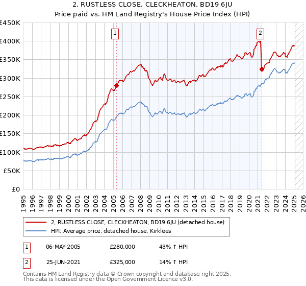 2, RUSTLESS CLOSE, CLECKHEATON, BD19 6JU: Price paid vs HM Land Registry's House Price Index