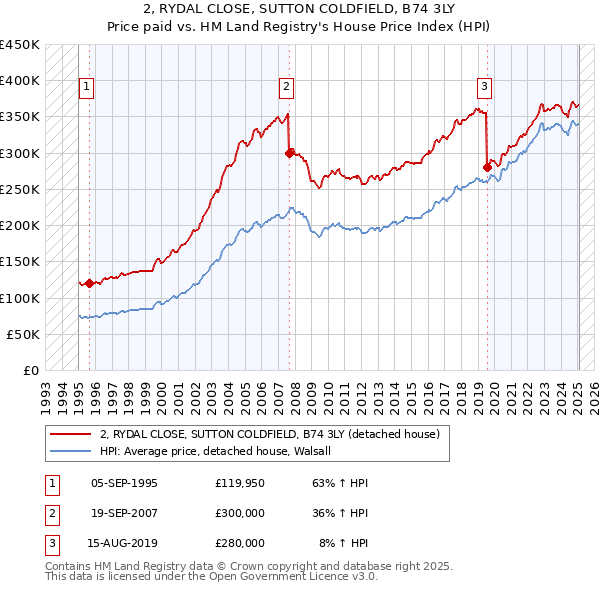 2, RYDAL CLOSE, SUTTON COLDFIELD, B74 3LY: Price paid vs HM Land Registry's House Price Index