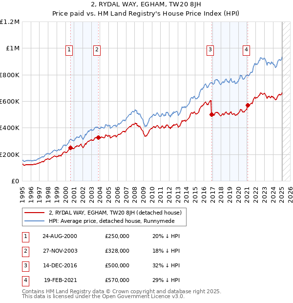 2, RYDAL WAY, EGHAM, TW20 8JH: Price paid vs HM Land Registry's House Price Index