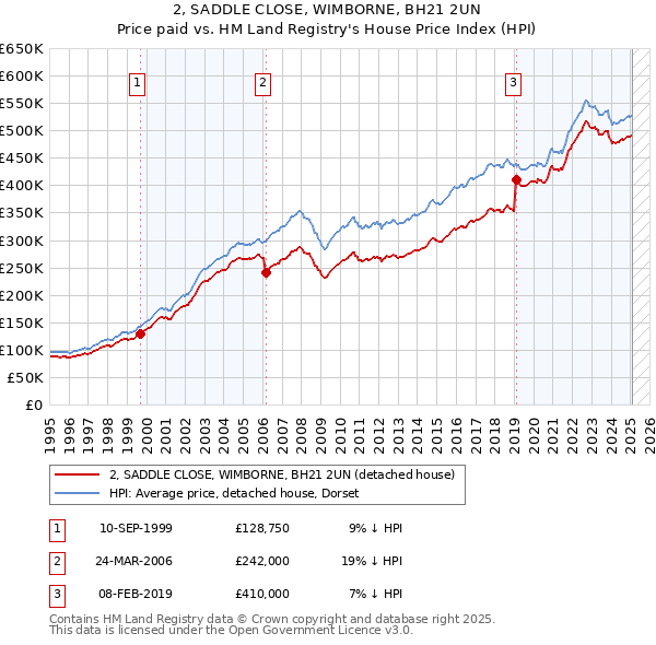 2, SADDLE CLOSE, WIMBORNE, BH21 2UN: Price paid vs HM Land Registry's House Price Index