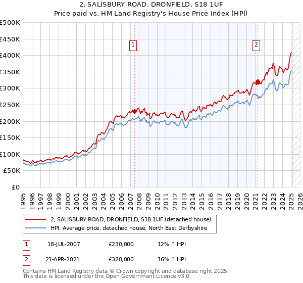 2, SALISBURY ROAD, DRONFIELD, S18 1UF: Price paid vs HM Land Registry's House Price Index