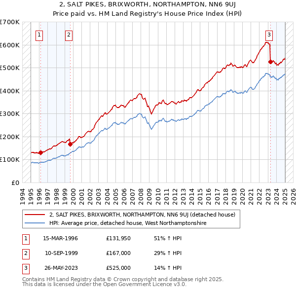 2, SALT PIKES, BRIXWORTH, NORTHAMPTON, NN6 9UJ: Price paid vs HM Land Registry's House Price Index