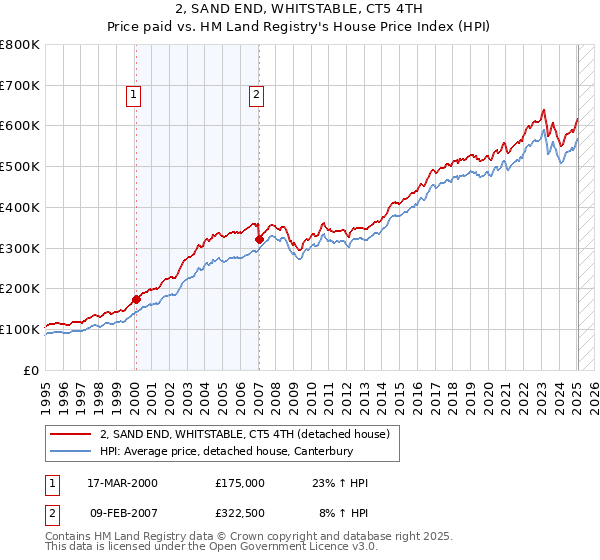2, SAND END, WHITSTABLE, CT5 4TH: Price paid vs HM Land Registry's House Price Index