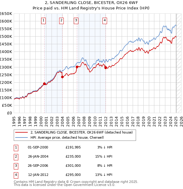 2, SANDERLING CLOSE, BICESTER, OX26 6WF: Price paid vs HM Land Registry's House Price Index