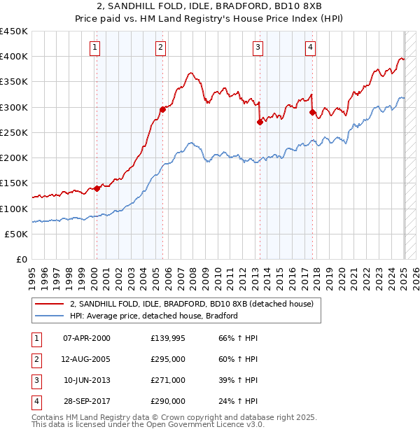 2, SANDHILL FOLD, IDLE, BRADFORD, BD10 8XB: Price paid vs HM Land Registry's House Price Index