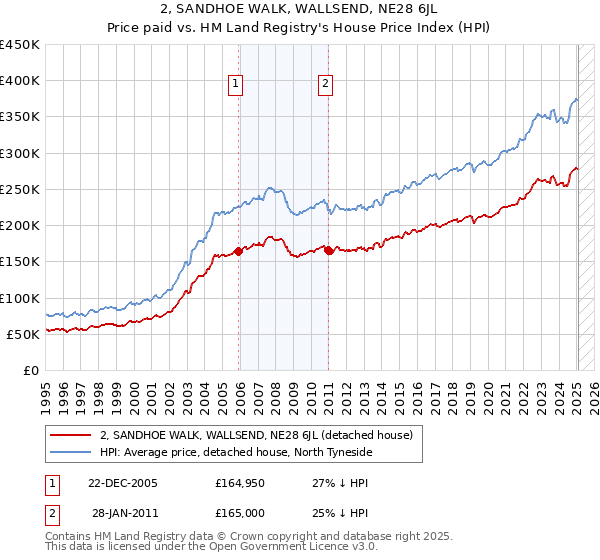 2, SANDHOE WALK, WALLSEND, NE28 6JL: Price paid vs HM Land Registry's House Price Index