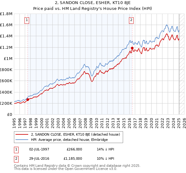 2, SANDON CLOSE, ESHER, KT10 8JE: Price paid vs HM Land Registry's House Price Index