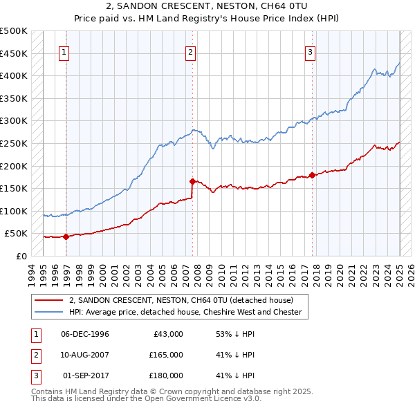 2, SANDON CRESCENT, NESTON, CH64 0TU: Price paid vs HM Land Registry's House Price Index