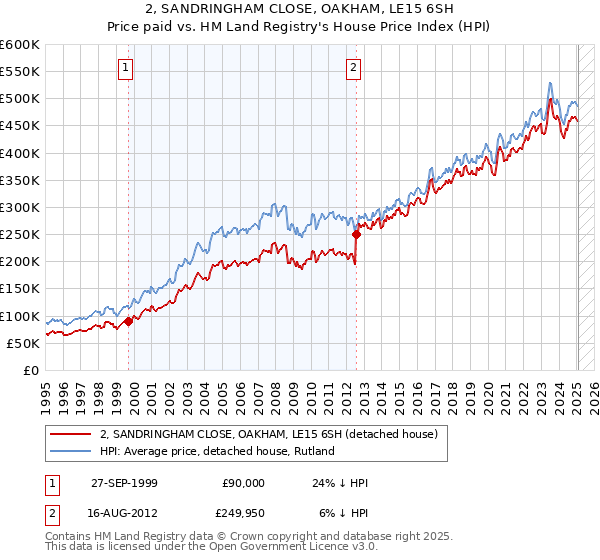 2, SANDRINGHAM CLOSE, OAKHAM, LE15 6SH: Price paid vs HM Land Registry's House Price Index