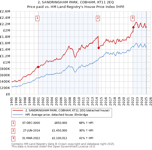 2, SANDRINGHAM PARK, COBHAM, KT11 2EQ: Price paid vs HM Land Registry's House Price Index
