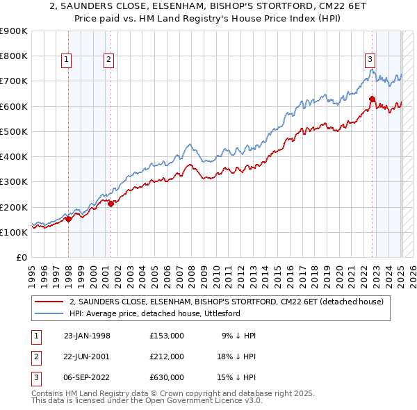 2, SAUNDERS CLOSE, ELSENHAM, BISHOP'S STORTFORD, CM22 6ET: Price paid vs HM Land Registry's House Price Index
