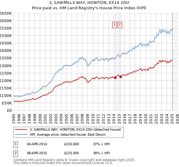 2, SAWMILLS WAY, HONITON, EX14 2DU: Price paid vs HM Land Registry's House Price Index