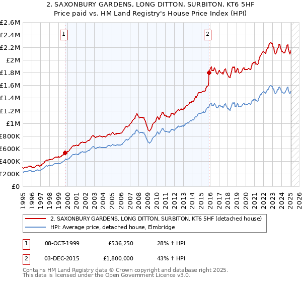 2, SAXONBURY GARDENS, LONG DITTON, SURBITON, KT6 5HF: Price paid vs HM Land Registry's House Price Index