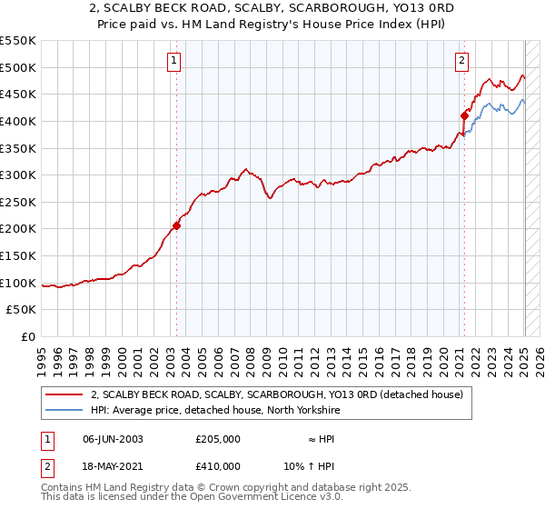2, SCALBY BECK ROAD, SCALBY, SCARBOROUGH, YO13 0RD: Price paid vs HM Land Registry's House Price Index