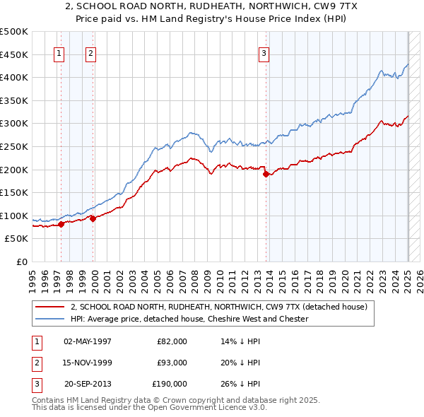 2, SCHOOL ROAD NORTH, RUDHEATH, NORTHWICH, CW9 7TX: Price paid vs HM Land Registry's House Price Index