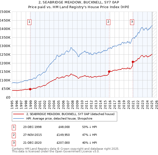 2, SEABRIDGE MEADOW, BUCKNELL, SY7 0AP: Price paid vs HM Land Registry's House Price Index