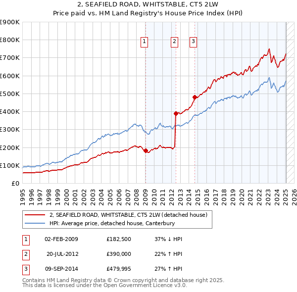 2, SEAFIELD ROAD, WHITSTABLE, CT5 2LW: Price paid vs HM Land Registry's House Price Index