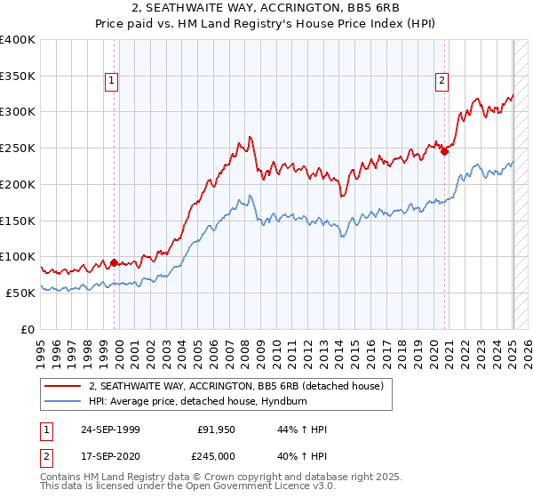 2, SEATHWAITE WAY, ACCRINGTON, BB5 6RB: Price paid vs HM Land Registry's House Price Index