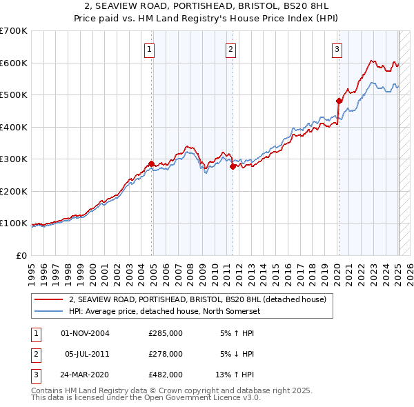 2, SEAVIEW ROAD, PORTISHEAD, BRISTOL, BS20 8HL: Price paid vs HM Land Registry's House Price Index