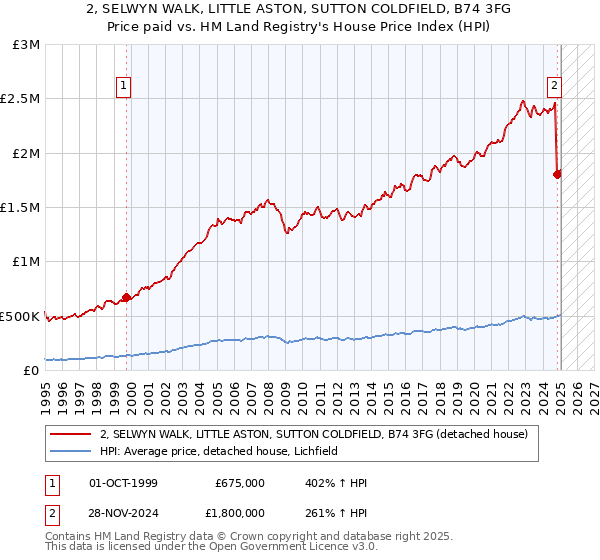 2, SELWYN WALK, LITTLE ASTON, SUTTON COLDFIELD, B74 3FG: Price paid vs HM Land Registry's House Price Index