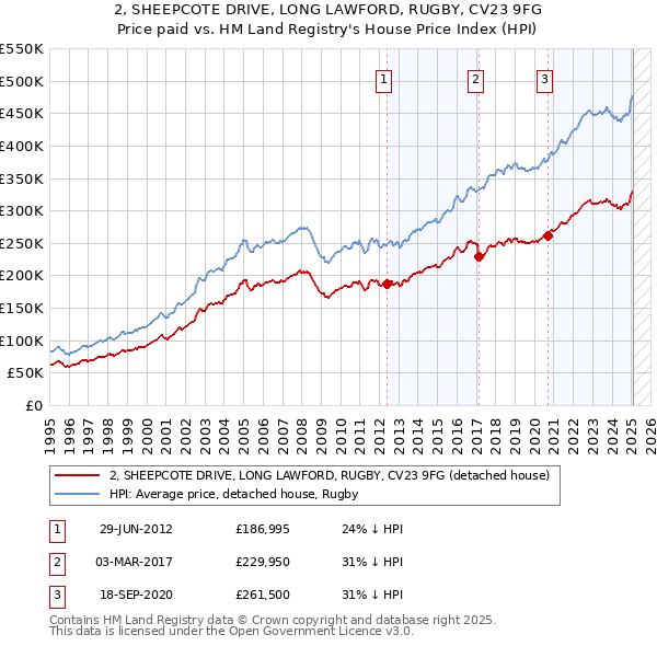 2, SHEEPCOTE DRIVE, LONG LAWFORD, RUGBY, CV23 9FG: Price paid vs HM Land Registry's House Price Index