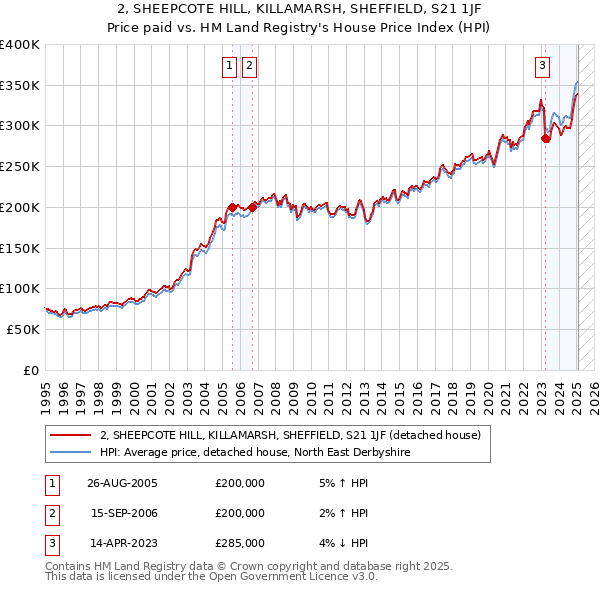 2, SHEEPCOTE HILL, KILLAMARSH, SHEFFIELD, S21 1JF: Price paid vs HM Land Registry's House Price Index