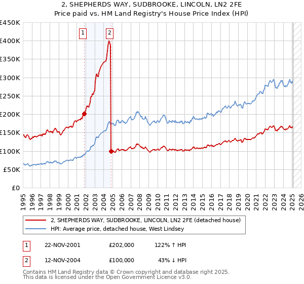2, SHEPHERDS WAY, SUDBROOKE, LINCOLN, LN2 2FE: Price paid vs HM Land Registry's House Price Index