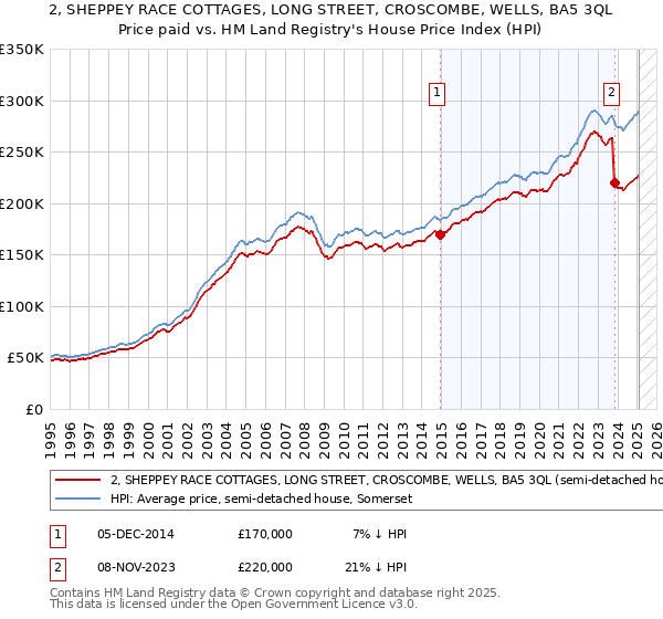 2, SHEPPEY RACE COTTAGES, LONG STREET, CROSCOMBE, WELLS, BA5 3QL: Price paid vs HM Land Registry's House Price Index
