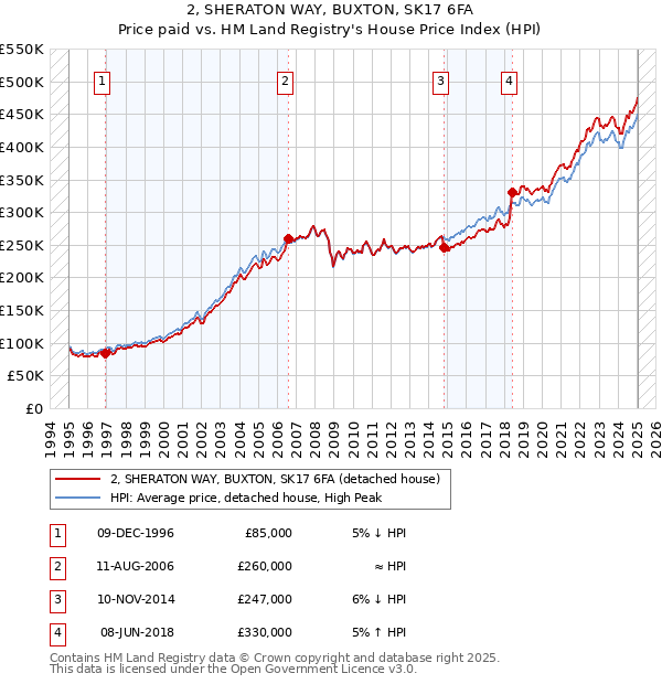 2, SHERATON WAY, BUXTON, SK17 6FA: Price paid vs HM Land Registry's House Price Index