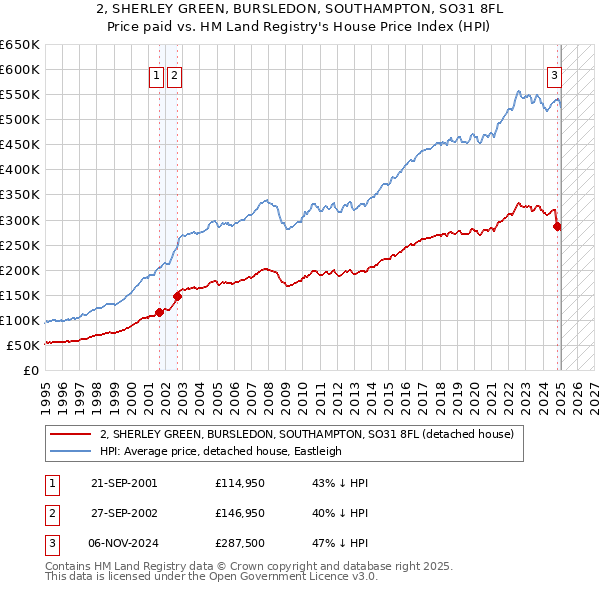 2, SHERLEY GREEN, BURSLEDON, SOUTHAMPTON, SO31 8FL: Price paid vs HM Land Registry's House Price Index