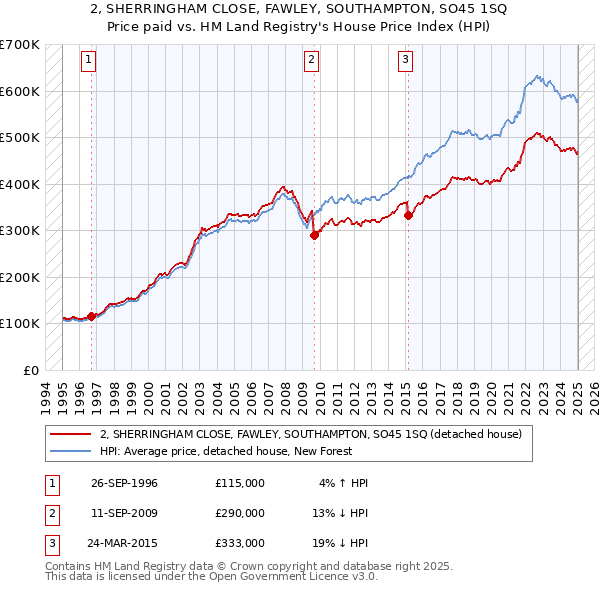 2, SHERRINGHAM CLOSE, FAWLEY, SOUTHAMPTON, SO45 1SQ: Price paid vs HM Land Registry's House Price Index