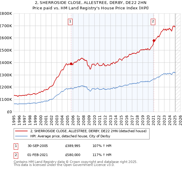 2, SHERROSIDE CLOSE, ALLESTREE, DERBY, DE22 2HN: Price paid vs HM Land Registry's House Price Index