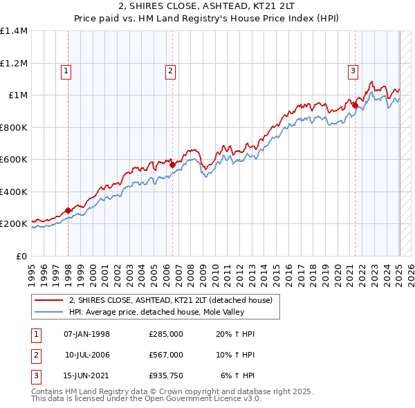 2, SHIRES CLOSE, ASHTEAD, KT21 2LT: Price paid vs HM Land Registry's House Price Index