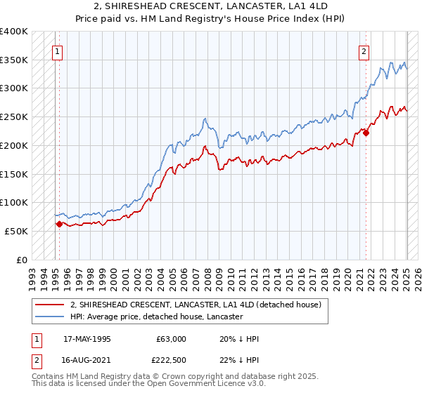 2, SHIRESHEAD CRESCENT, LANCASTER, LA1 4LD: Price paid vs HM Land Registry's House Price Index