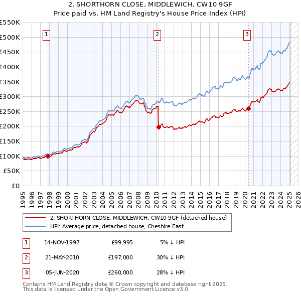 2, SHORTHORN CLOSE, MIDDLEWICH, CW10 9GF: Price paid vs HM Land Registry's House Price Index