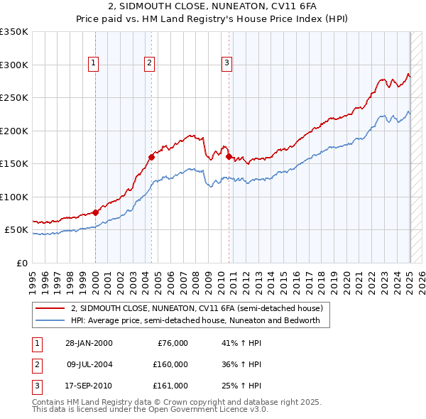 2, SIDMOUTH CLOSE, NUNEATON, CV11 6FA: Price paid vs HM Land Registry's House Price Index