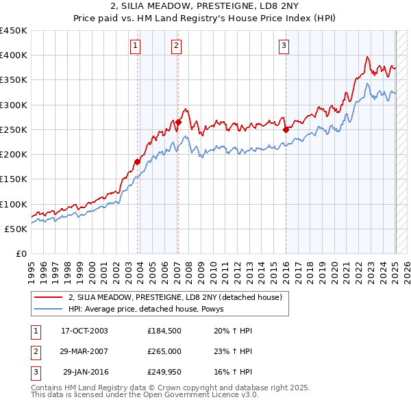 2, SILIA MEADOW, PRESTEIGNE, LD8 2NY: Price paid vs HM Land Registry's House Price Index