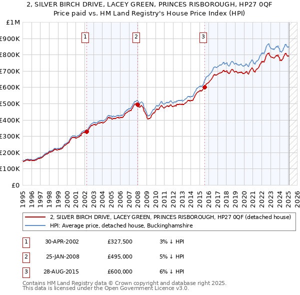 2, SILVER BIRCH DRIVE, LACEY GREEN, PRINCES RISBOROUGH, HP27 0QF: Price paid vs HM Land Registry's House Price Index