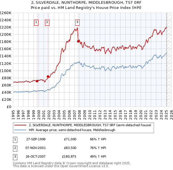 2, SILVERDALE, NUNTHORPE, MIDDLESBROUGH, TS7 0RF: Price paid vs HM Land Registry's House Price Index