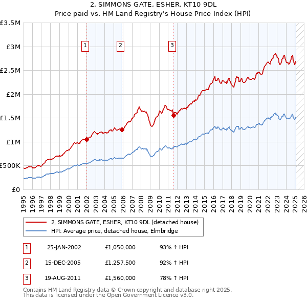 2, SIMMONS GATE, ESHER, KT10 9DL: Price paid vs HM Land Registry's House Price Index