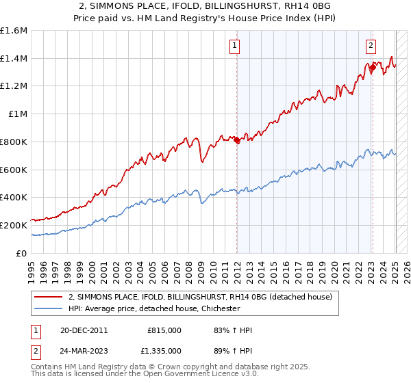 2, SIMMONS PLACE, IFOLD, BILLINGSHURST, RH14 0BG: Price paid vs HM Land Registry's House Price Index
