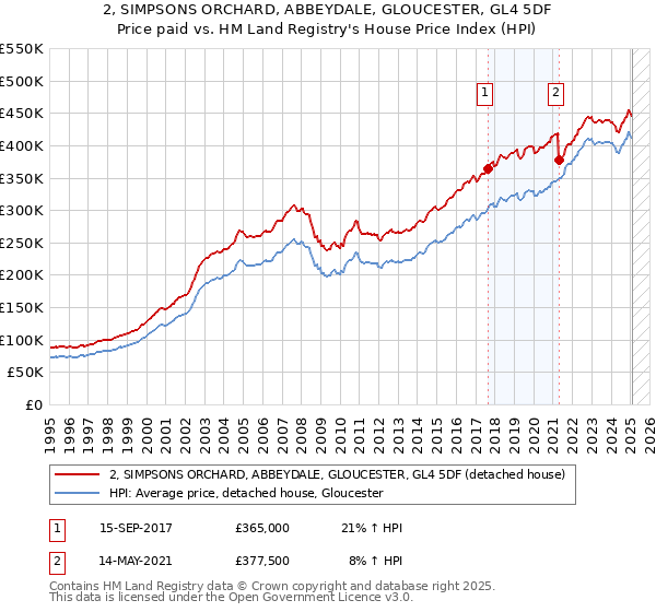 2, SIMPSONS ORCHARD, ABBEYDALE, GLOUCESTER, GL4 5DF: Price paid vs HM Land Registry's House Price Index