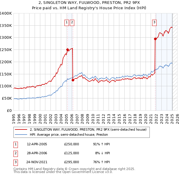 2, SINGLETON WAY, FULWOOD, PRESTON, PR2 9PX: Price paid vs HM Land Registry's House Price Index