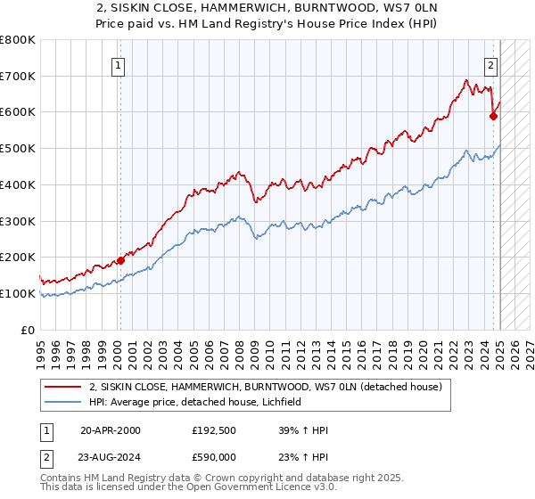 2, SISKIN CLOSE, HAMMERWICH, BURNTWOOD, WS7 0LN: Price paid vs HM Land Registry's House Price Index