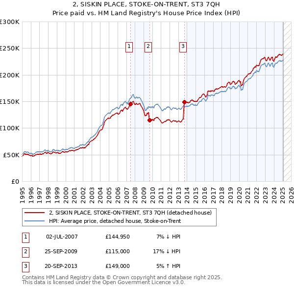 2, SISKIN PLACE, STOKE-ON-TRENT, ST3 7QH: Price paid vs HM Land Registry's House Price Index