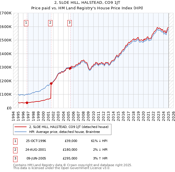 2, SLOE HILL, HALSTEAD, CO9 1JT: Price paid vs HM Land Registry's House Price Index