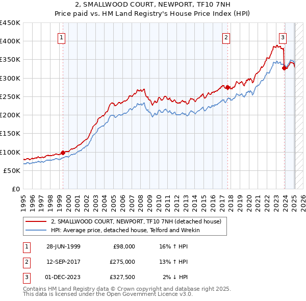 2, SMALLWOOD COURT, NEWPORT, TF10 7NH: Price paid vs HM Land Registry's House Price Index