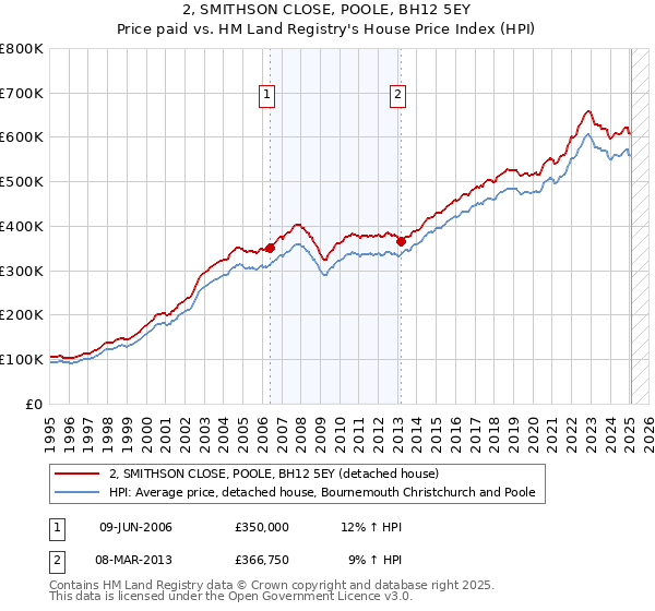 2, SMITHSON CLOSE, POOLE, BH12 5EY: Price paid vs HM Land Registry's House Price Index