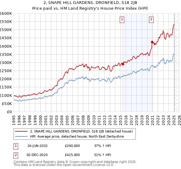 2, SNAPE HILL GARDENS, DRONFIELD, S18 2JB: Price paid vs HM Land Registry's House Price Index