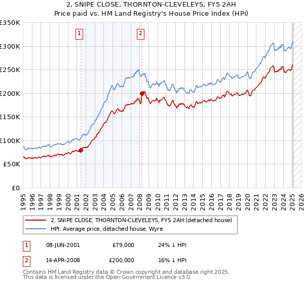2, SNIPE CLOSE, THORNTON-CLEVELEYS, FY5 2AH: Price paid vs HM Land Registry's House Price Index
